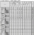 受験時に特別措置を行なった受験者数 （障害種別・学校種別）