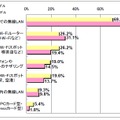 タブレット端末のインターネット接続方法