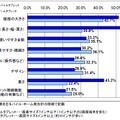 タブレット端末購入の重視項目