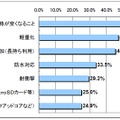 今後タブレット端末が改善すべき点