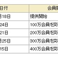 「dビデオ」の会員数の推移