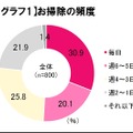 お掃除の頻度