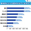 ウェザーニューズ「第1回花粉症調査」