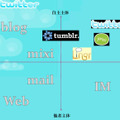 神田氏によるtwitter周辺のサービスマトリックス
