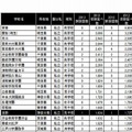 2013年首都圏中学入試 受験状況ランキング（一部）