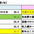 「へそくり」の使い道