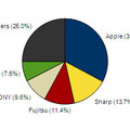 2012年第4四半期（10～12月）の携帯電話出荷台数シェア