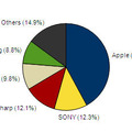 2012年第4四半期（10～12月）のスマートフォン出荷台数シェア