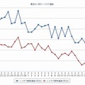 最近1か月のハイオク価格