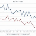 最近1か月のハイオク価格