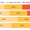 実年齢より、若く見えると言われますか？