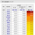 東大合格者数ランキング（上位20位）