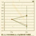 エノキ氷の飲食によってIgE値の低下を確認