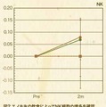 エノキ氷の飲食によってNK細胞の増多を確認