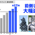 プラチナバンド基地局は3月末で20,000局に