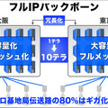 フルIPバックボーンを構築し、東京と大阪のシステムを冗長化