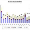 「過去15ヵ月の民生電子機器国内出荷金額の推移/グラフ」（JEITA調べ）