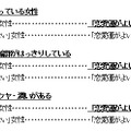 “くちびるの状態”と、“恋愛運”の自己評価