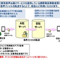 「災害用音声お届けサービス」相互利用の概念図