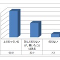 自動車の安全機能の認知率「SRSエアバッグシステム」