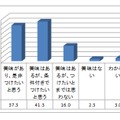 あなたは衝突回避支援システム（自動ブレーキ）に、どの程度興味をお持ちですか。また、あなたがいま購入を検討しているクルマに、つけたいと思いますか