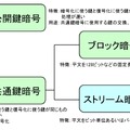 暗号化方式のジャンル