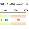 女性がインターネットの配線を任せたい相手（n＝147）　単位：％