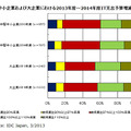 中堅中小企業および大企業における2013年度～2014年度IT支出予算増減率