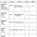 国立大学の欠員補充第2次募集