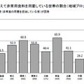 災害時に備えて非常用食料を用意している世帯の割合