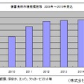 備蓄食料市場規模推移