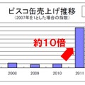 ビスコ保存缶売上推移