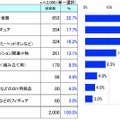 自分だけのオリジナルなモノを最初に1つ3Dプリンタで立体造形するとした場合、どんなものを作ってみたいですか？