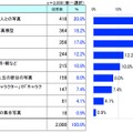 お手持ちの写真やビデオを元に、3Dプリンタで1つだけ立体造形できるとした場合、どんな写真を立体造形してみたいですか？