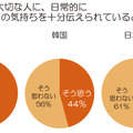 日常的に“愛情・感謝”を伝えている？　日・米・韓比較で日本は最下位に 画像