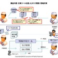 共有ツールを使ったタスク管理・情報共有