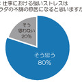 80％の女性が「仕事における強いストレスはカラダの不調の原因になる」と回答