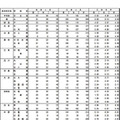 平成25年度東京都立高等学校入学者選抜応募状況（普通科の一部）