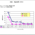 パケットロス回復技術、1割ロスの環境下でも商用VODサービスを可能に　——住友電工など4社