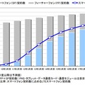 「2009年3月末～17年度のスマートフォン出荷台数の推移・予測」（MM総研調べ）