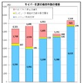 サイバー犯罪の検挙件数の推移