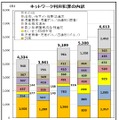 ネットワーク利用犯罪の内訳