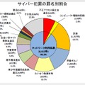 サイバー犯罪の罪名別割合