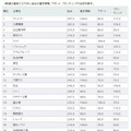 環境サイトの整備状況ランキング（総合、上位20社）