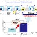 「水による口腔内の洗浄効果」の実験方法とその結果