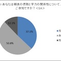 あなたは朝食の摂取と学力の関係性について、ご存知ですか？