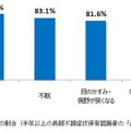 病院に行かない人の割合（半年以上の長期不調症状保有認識者の「最も気になる症状別」）