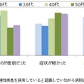 長期不調（半年以上）や慢性疾患を保有していると認識していながら病院に行かない理由（年代別）