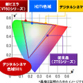 新材料の赤色蛍光体の採用でデジタルシネマ色域98%を実現