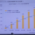 RTB経由のディスプレイ広告市場の予測（マイクロアド調べ）